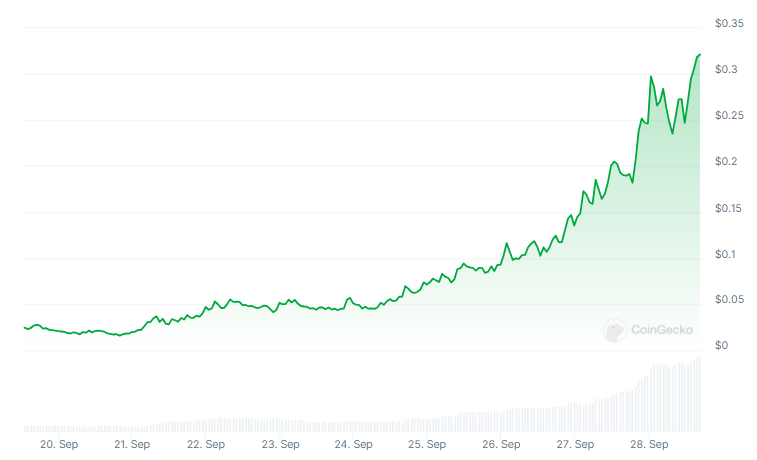 Precio de Moodeng Token