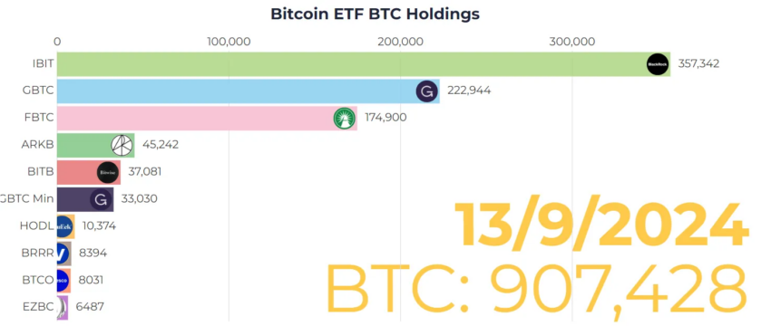 Total de tenencias de BTC en fondos cotizados en bolsa de Bitcoin. 