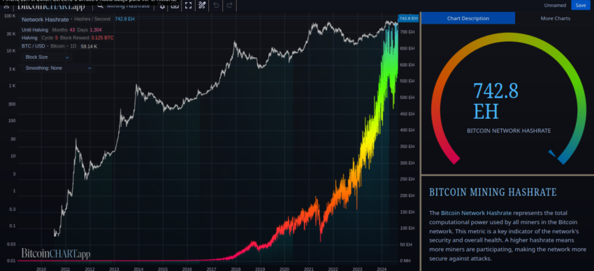 Evolución histórica del hashrate de Bitcoin. Fuente: BitcoinCHART