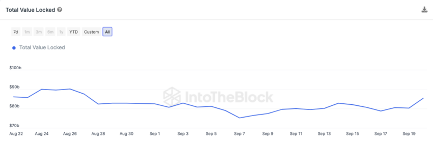 Valor total de DeFi bloqueado