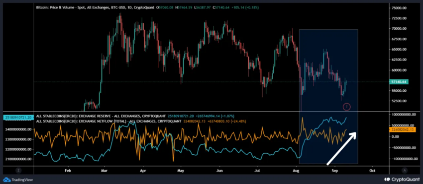 Precio de Bitcoin frente a la reserva de intercambio de stablecoins. 