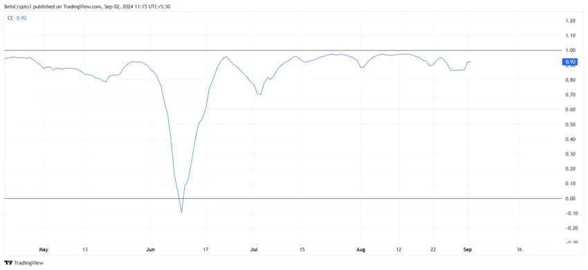 Correlación de Dogecoin con BTC. 