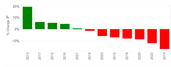 Rendimiento del Precio de Bitcoin en Septiembre Desde 2012, Fuente: Kaiko