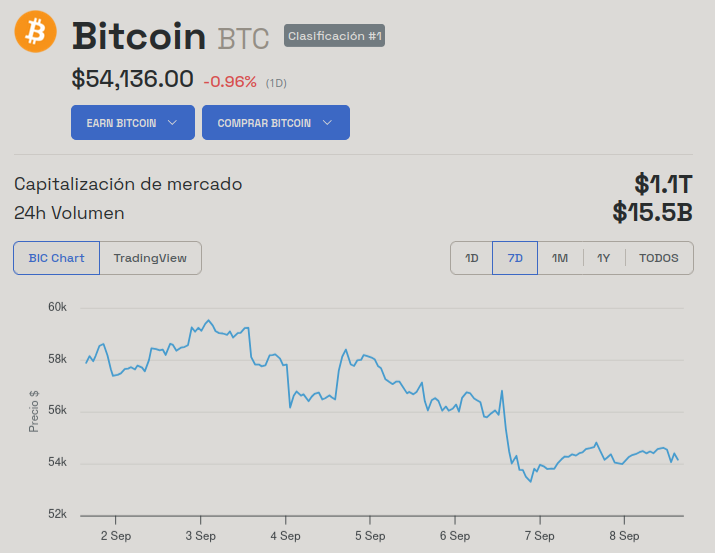 Evolución del precio de BTC