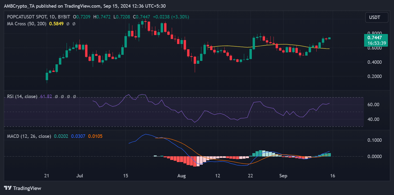 Popcat, la criptomoneda más ganadora, tendencia de precios