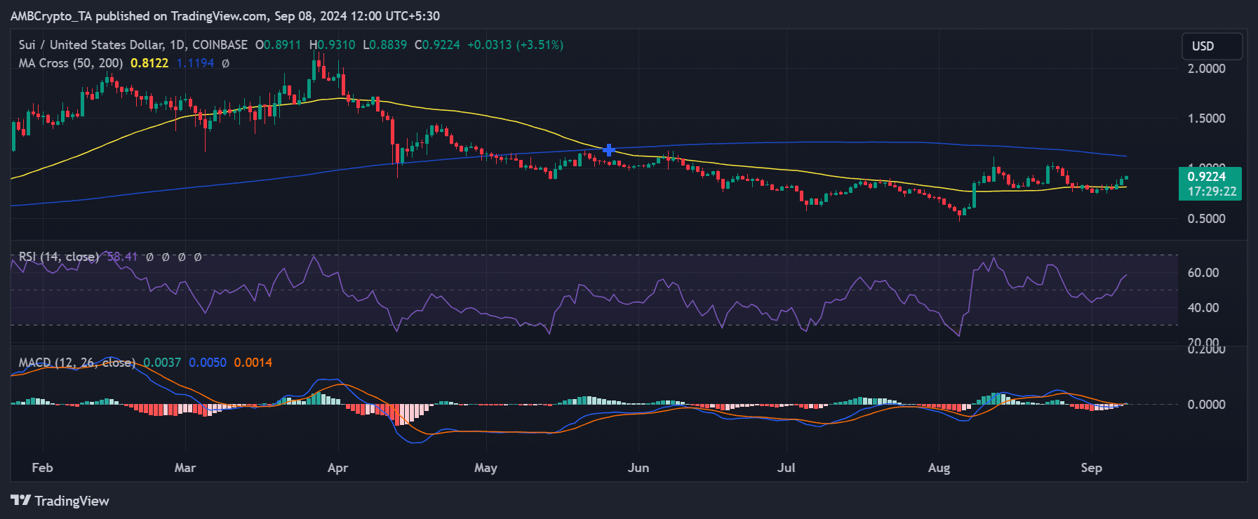 Tendencia del precio de Sui