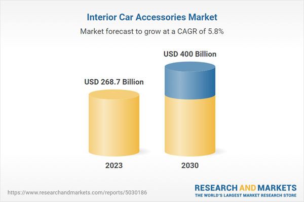 Mercado de accesorios para el interior del automóvil