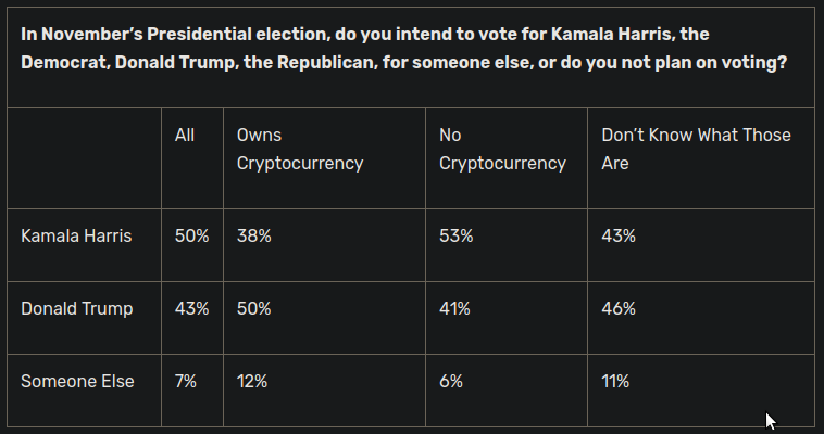 Donald Trump vs Kamala Harris - respaldo de los holders de criptomonedas