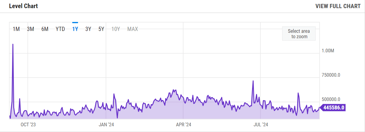 La criptomoneda CYBRO aprovecha la actividad reducida de la red ETH