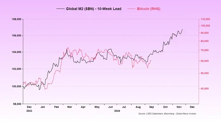 Correlación entre la liquidez global (M2) y Bitcoin. 