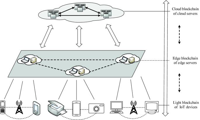 Blockchain en la informática de borde