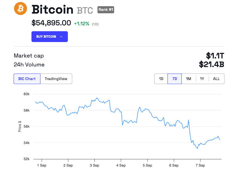 Rendimiento del precio de Bitcoin