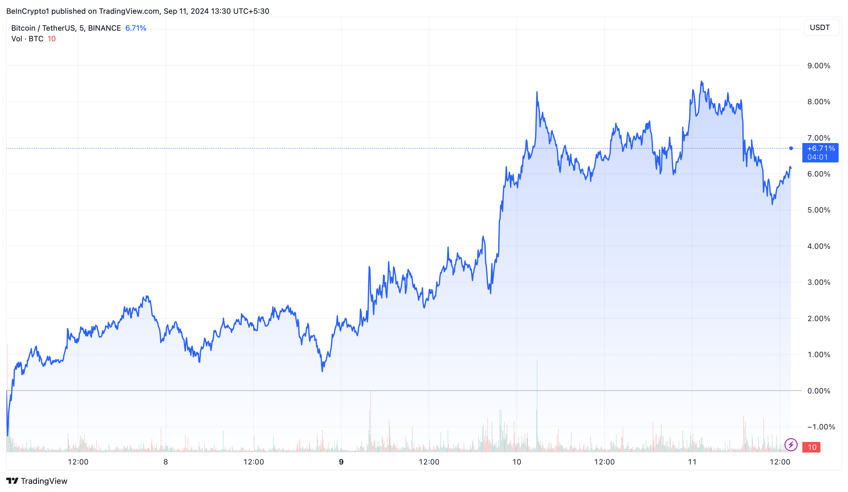 Rendimiento del precio de Bitcoin (BTC)