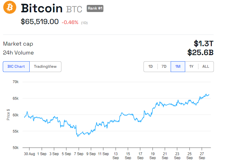 Rendimiento del precio BTC