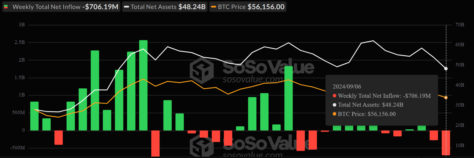 Flujos de salida de los ETF de Bitcoin