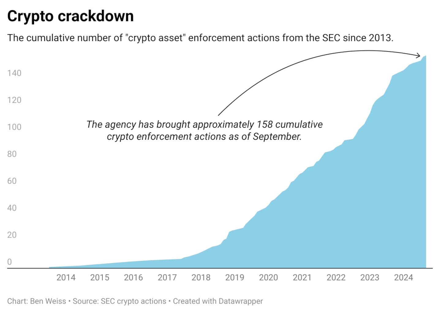 Gráfico: Ben Weiss; Fuente: SEC Crypto shares