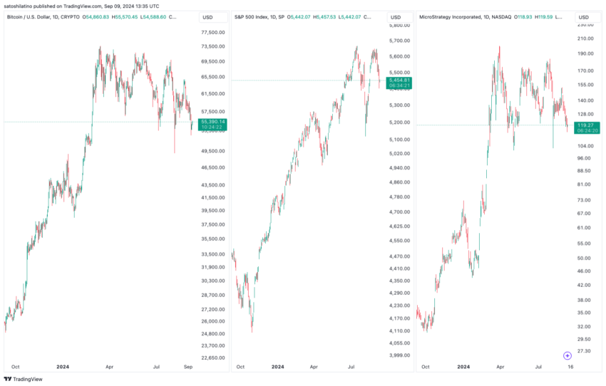 Bitcoin, S&P 500, Rendimiento de MicroStrategy