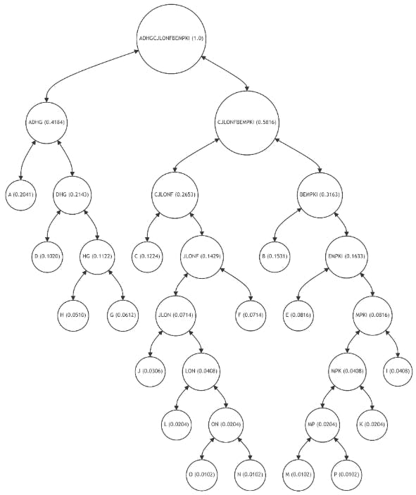 Figura 7: Árbol de Merkle adaptativo