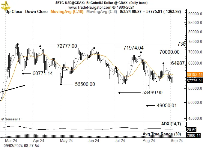 Análisis del precio de Bitcoin de Peter Brandt. 