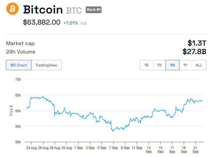 Rendimiento del precio de BTC