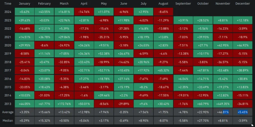 Rendimientos mensuales del precio de Bitcoin. Fuente: Coinglass