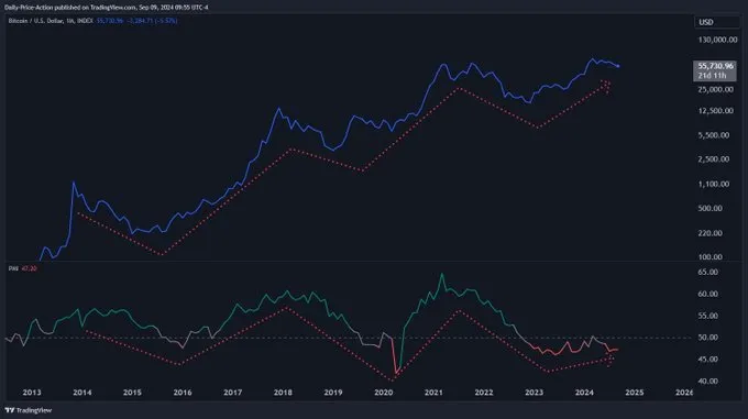 Correlación entre Bitcoin y PMI