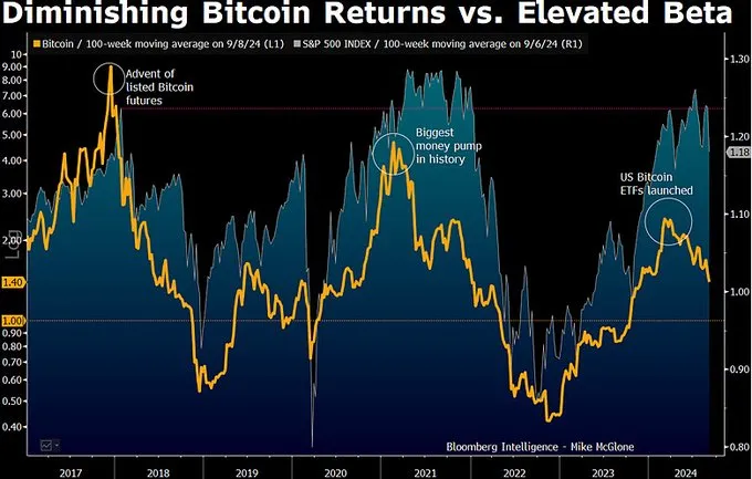 Análisis de Bitcoin. Fuente: X/@mikemcglone11