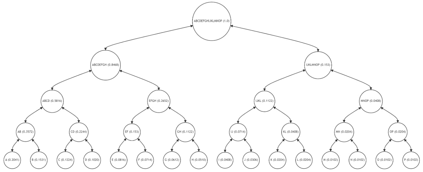 Figura 3: Estructura equilibrada del árbol de Merkle