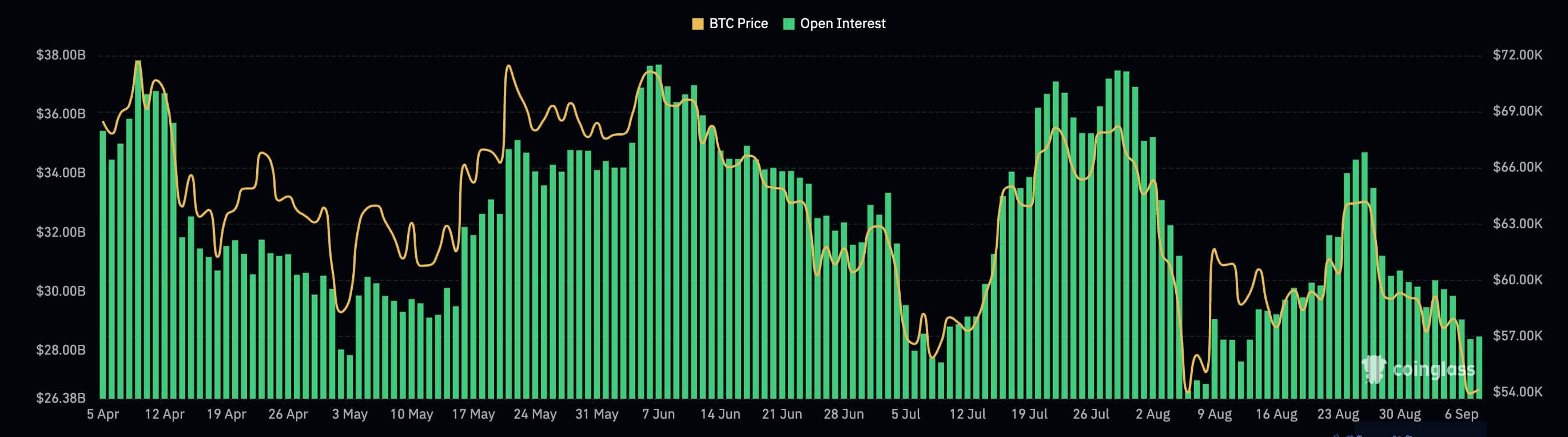 Interés abierto de Bitcoin