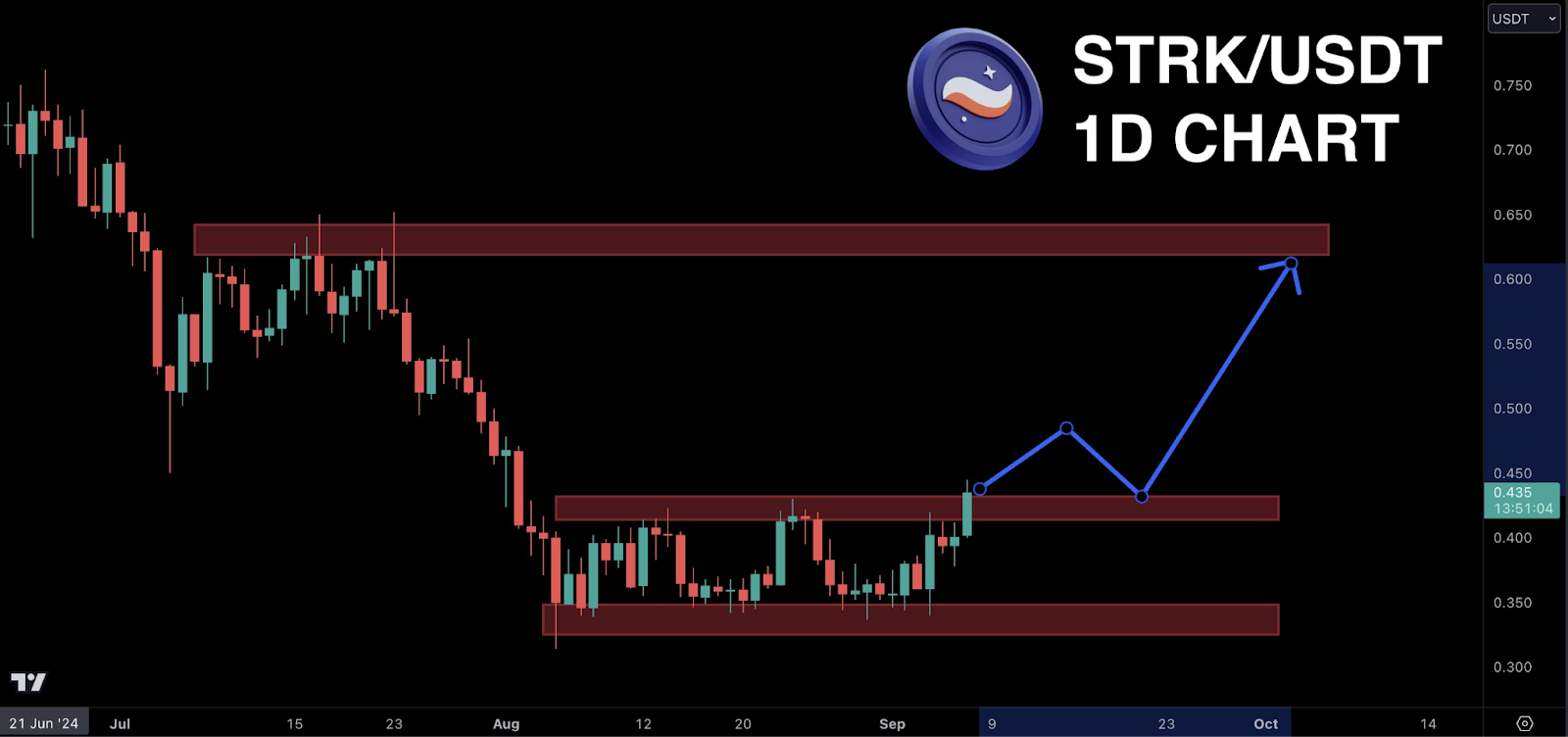 Starknet disfruta de un aumento del 11% y se desvincula de la caída de las altcoins - 1