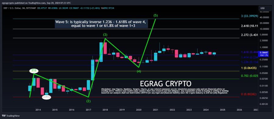 Gráfico de XRP 3M EGRAG Crypto