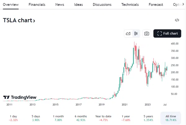 Rendimiento histórico de TSLA