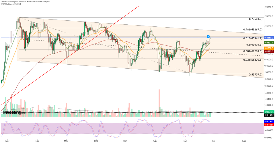 BTC/USD