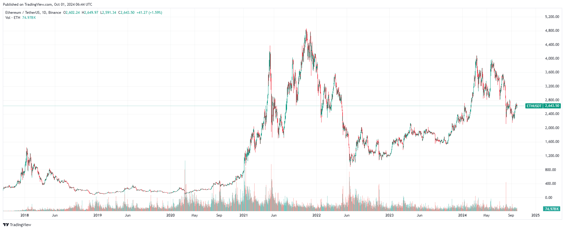 Gráfico de Ethereum. 