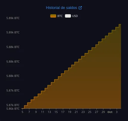 Holdings de BTC por parte del gobierno de El Salvador
FMI