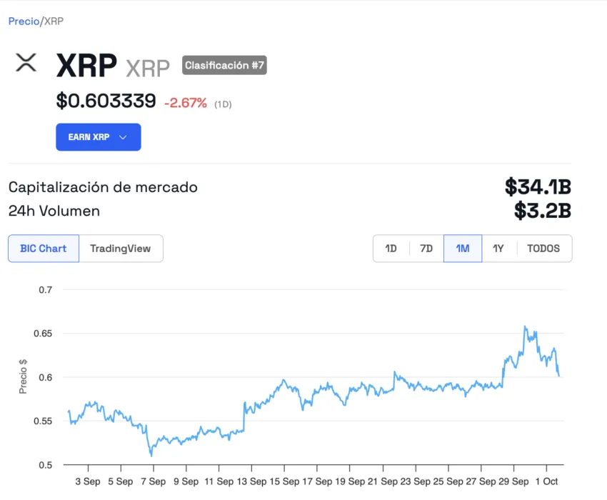 El comportamiento de XRP tras la solicitud de ETF de Bitwise. Fuente: BeInCrypto