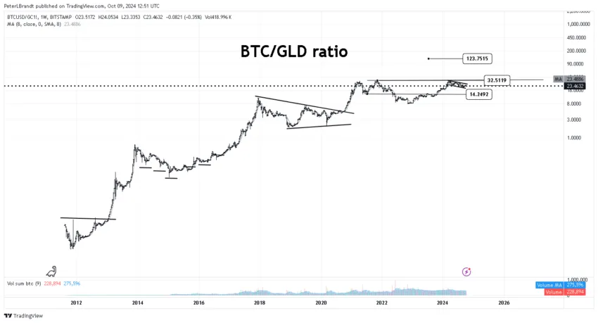 Peter Brandt cree que Bitcoin "le patea el trasero" al rendimiento del oro. 