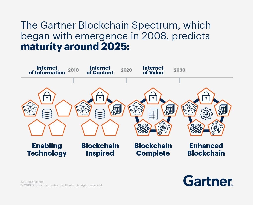 Figura 3. Espectro de blockchain de Gartner