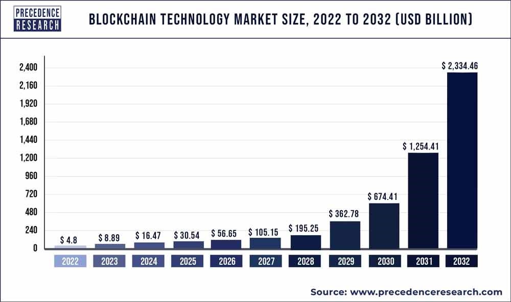 Figura 2. Tamaño del mercado de tecnología Blockchain, 2022 a 2032