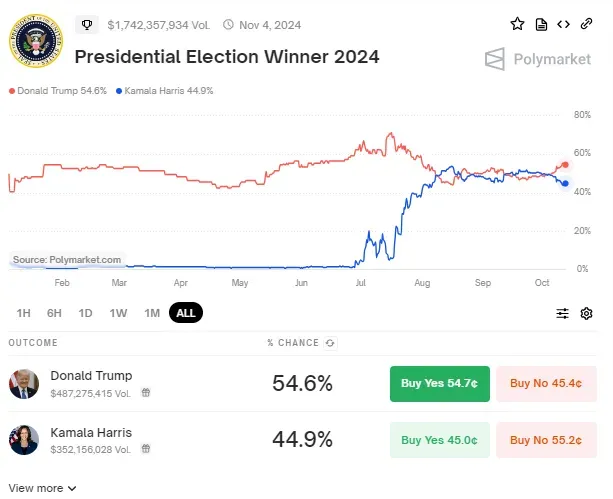 Posibilidades de Trump de ganar las elecciones. Fuente: Polymarket