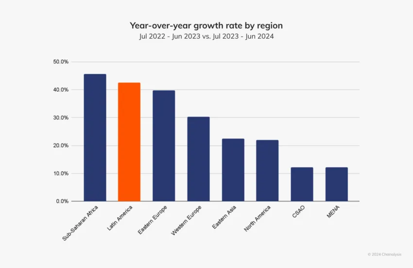 América Latina tiene tasa de crecimiento interanual es de aproximadamente el 42,5%, según Chainalysis.