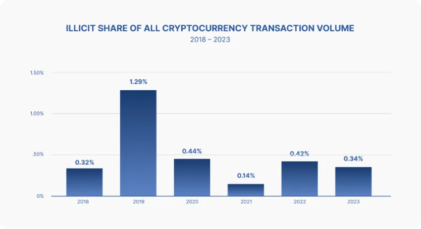 Transacciones criptográficas ilícitas por año