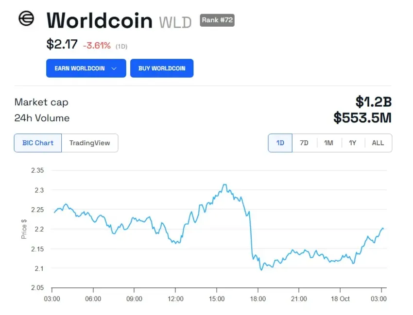 Gráfico de precios de Worldcoin (WLD). Fuente: BeInCrypto