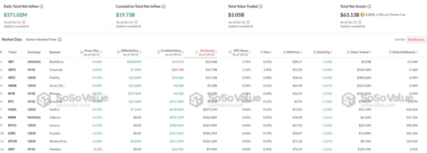 Entradas de ETF spot de Bitcoin. Fuente: SoSoValue