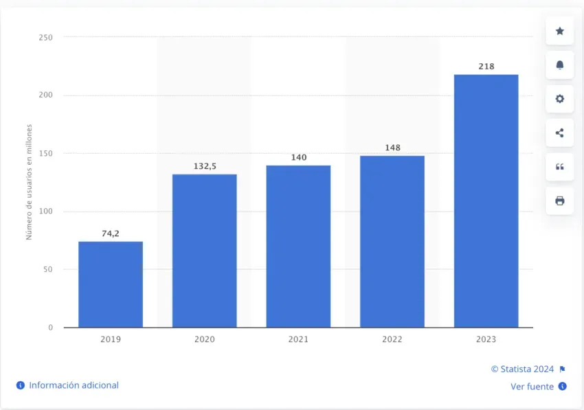 Número de millones de usuarios de Mercado Libre hasta 2023. Fuente: Statista