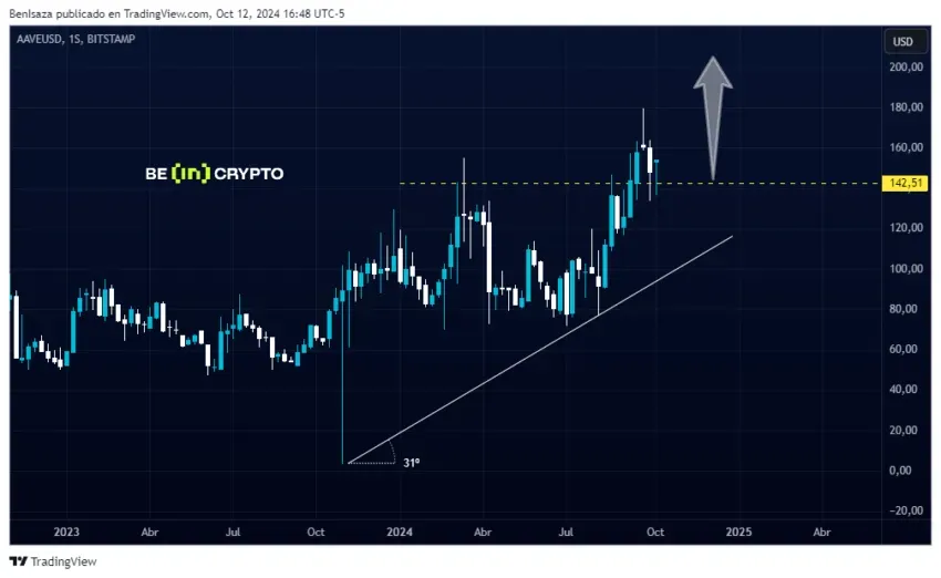 Análisis del precio de AAVE. Fuente: TradingView