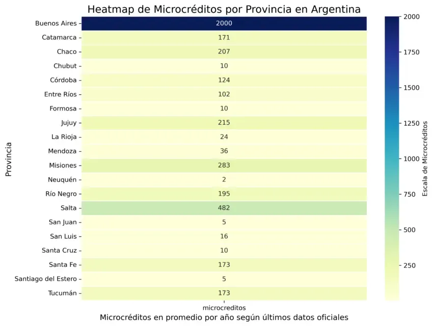 Distribución de microcréditos en Argentina, por provincia representados por un Heatmap. La tokenización podría ser vital para llevar los microcréditos a las regiones más desfavorecidas del país. Fuente: Elaboración propia en base a los últimos datos oficiales del Gobierno de Argentina. 