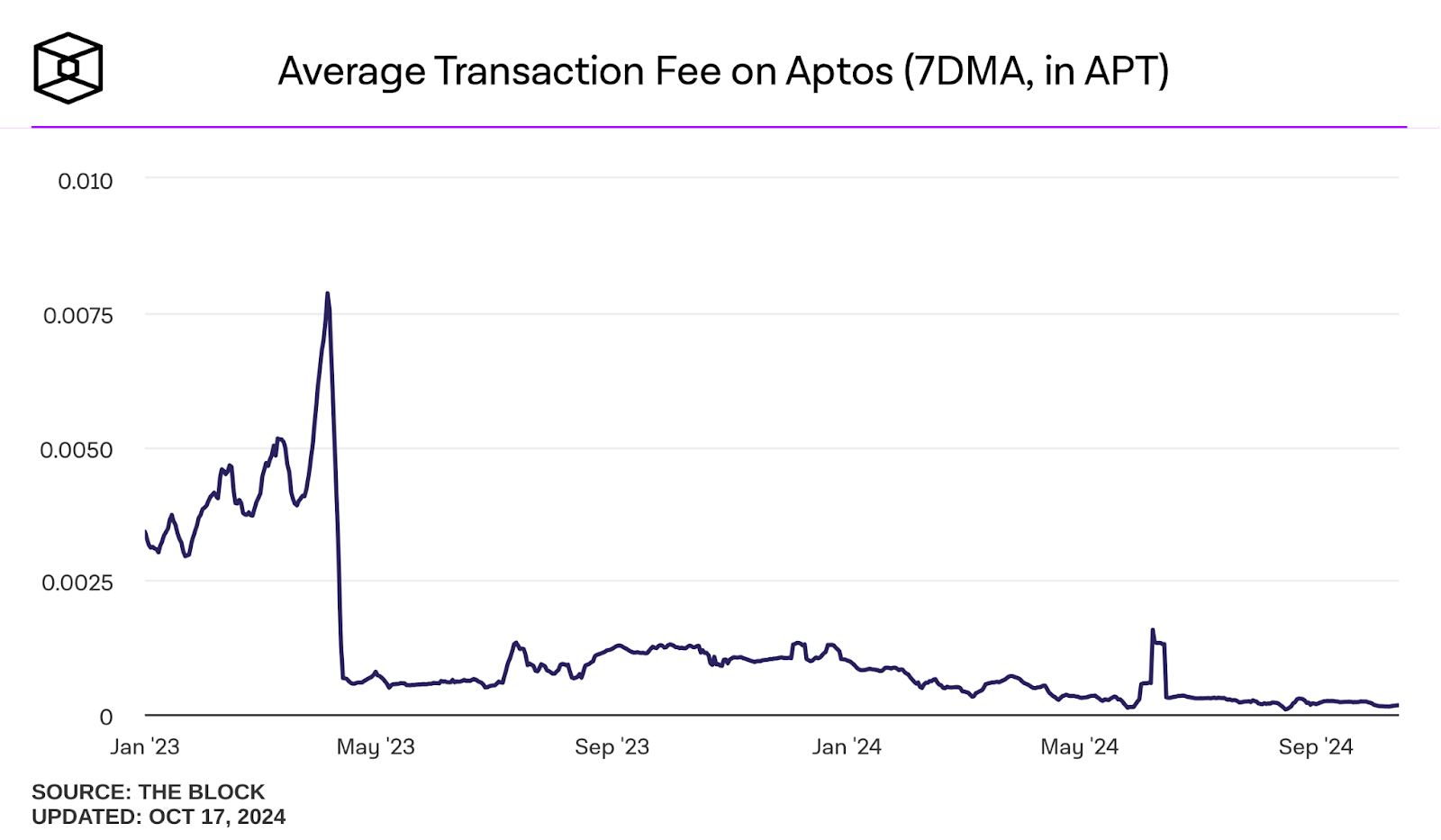 Tecnología blockchain de Aptos