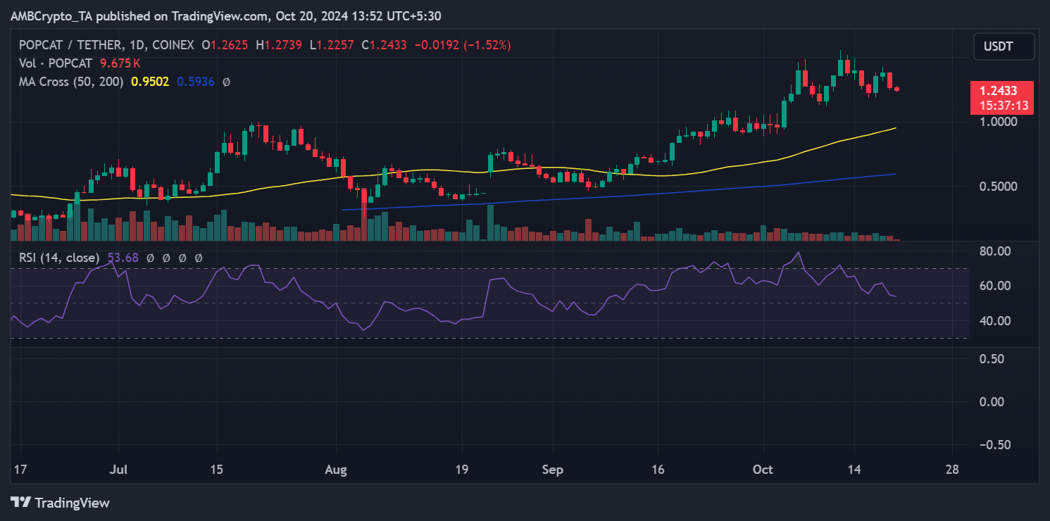 Tendencia del precio de Popcat