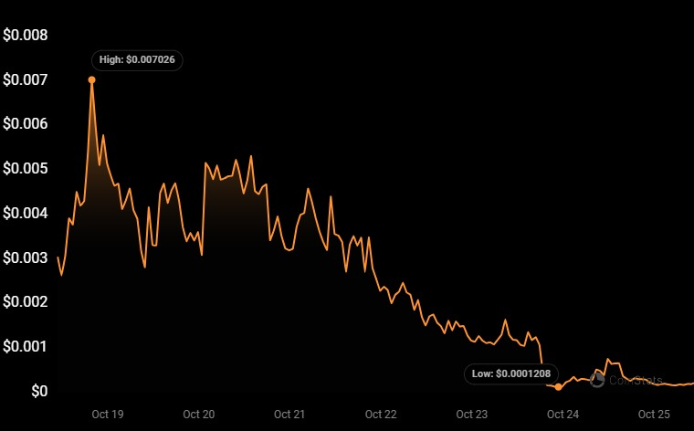 Precio de la moneda $TAYLOR Taylor Mathis del 19 al 25 de octubre.